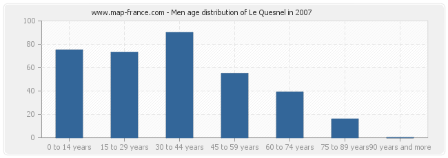 Men age distribution of Le Quesnel in 2007